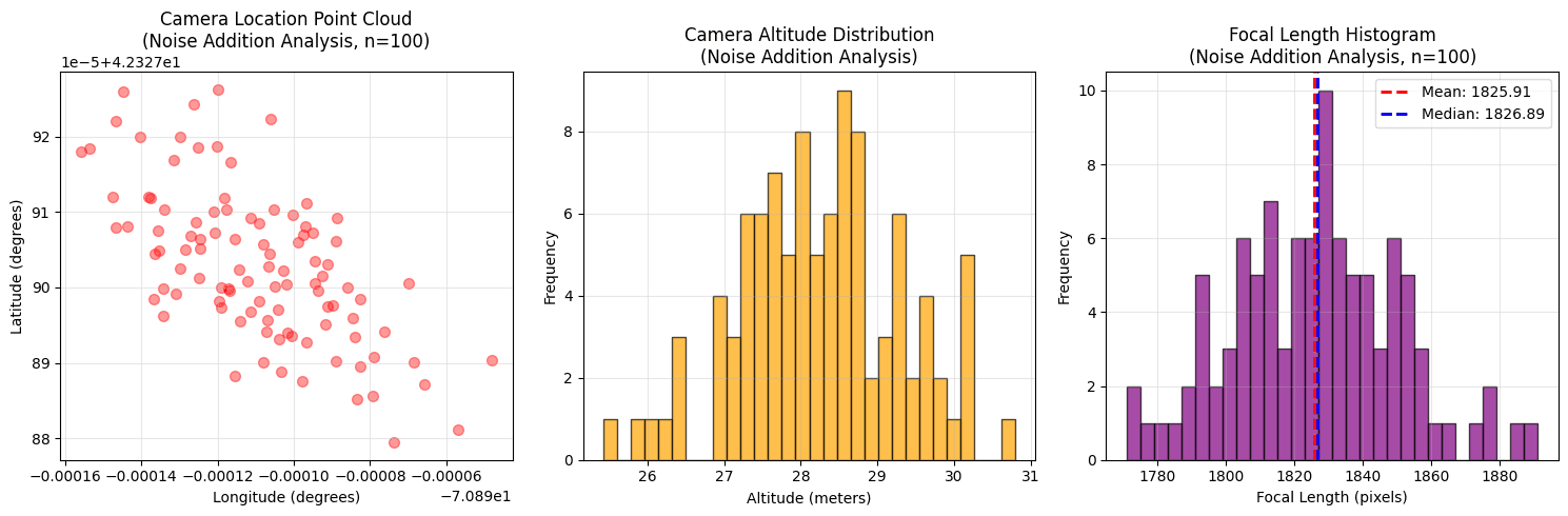 Focal length histogram showing tight distribution — harbor webcam Monte Carlo