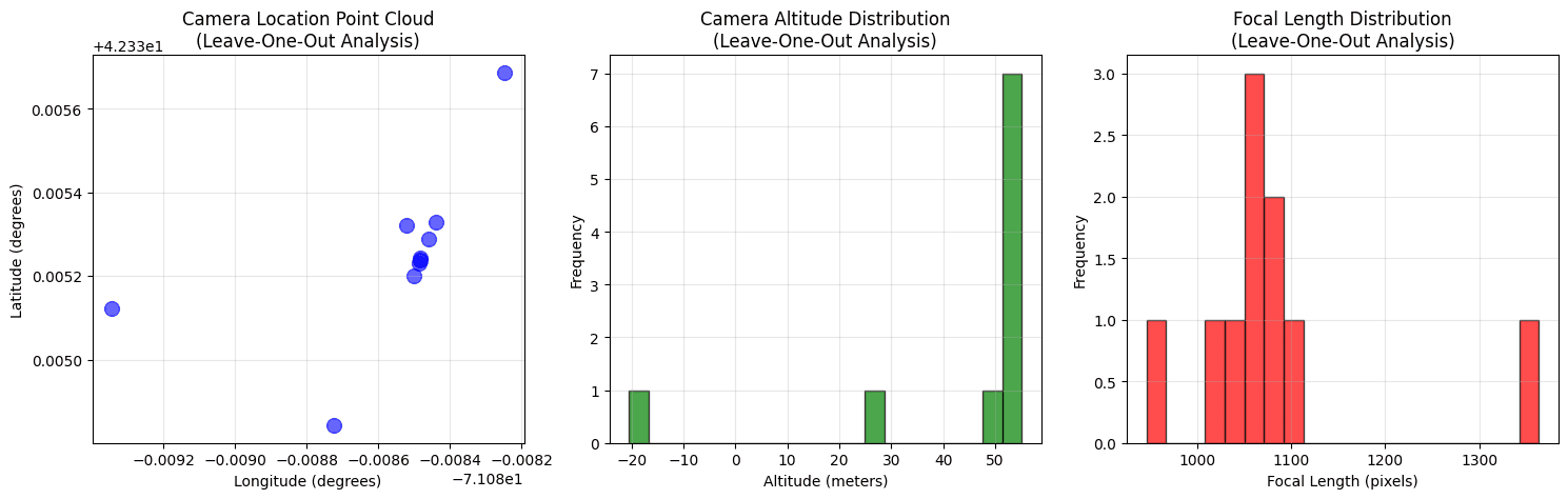 Camera Location Point Cloud (LOO Analysis) — 2D lat/lon scatter, altitude histogram, focal length distribution