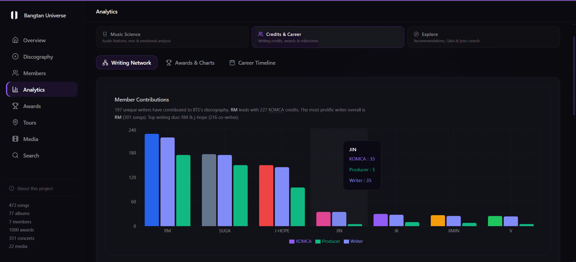 Analytics dashboard