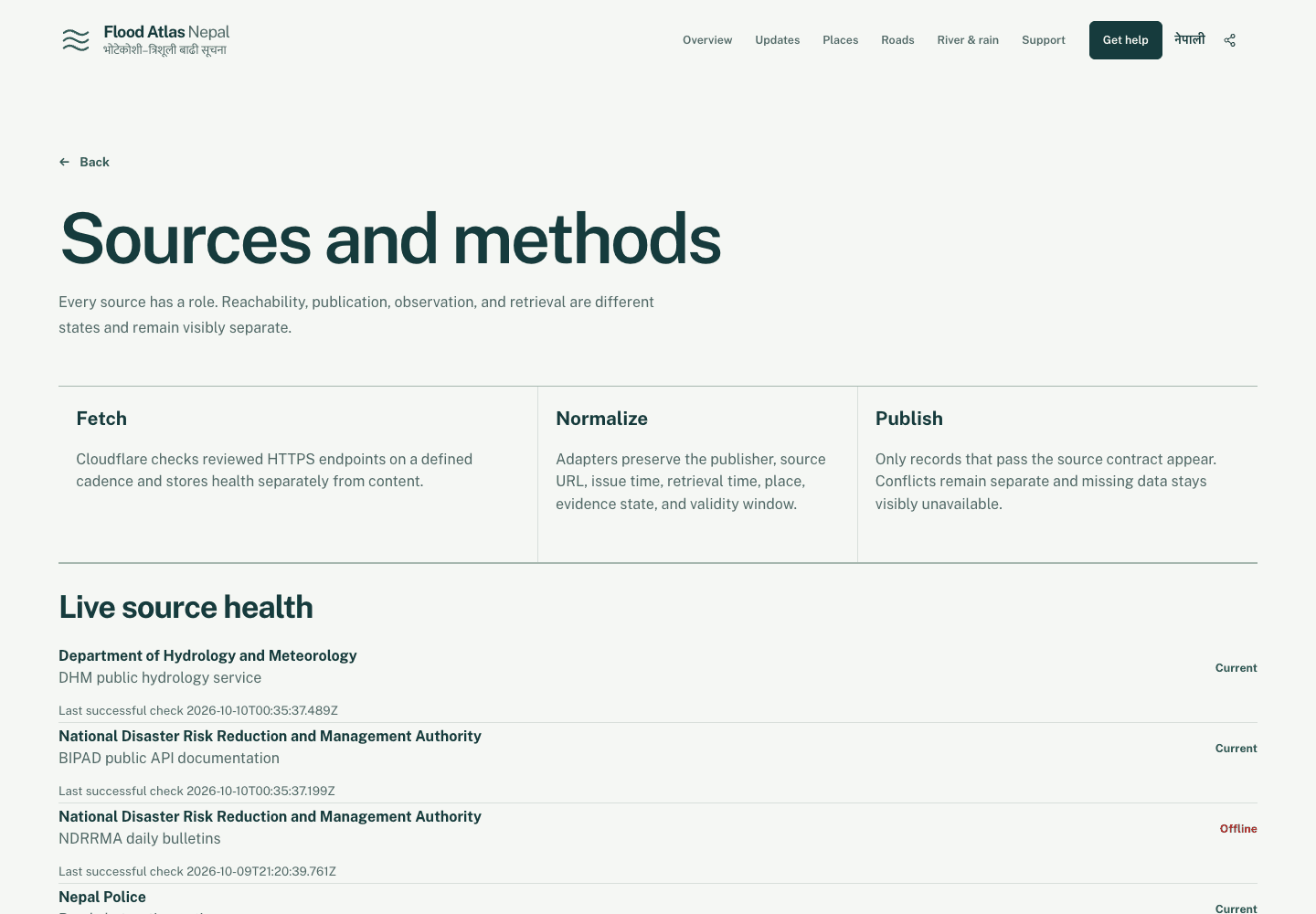 Sources and methods page explaining the fetch, normalize, and publish pipeline with visible live source-health states.